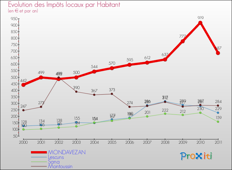 Evolution et montant des impôts locaux par Habitant pour MONDAVEZAN et les communes proches Comparaison des impôts locaux par habitant pour MONDAVEZAN et les communes voisines