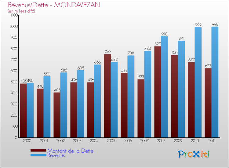 Evolution comparée de la dette et des revenus pour la commune de MONDAVEZAN de 2000 à 2011 Comparaison de la dette et des revenus pour MONDAVEZAN de 2000 à 2011