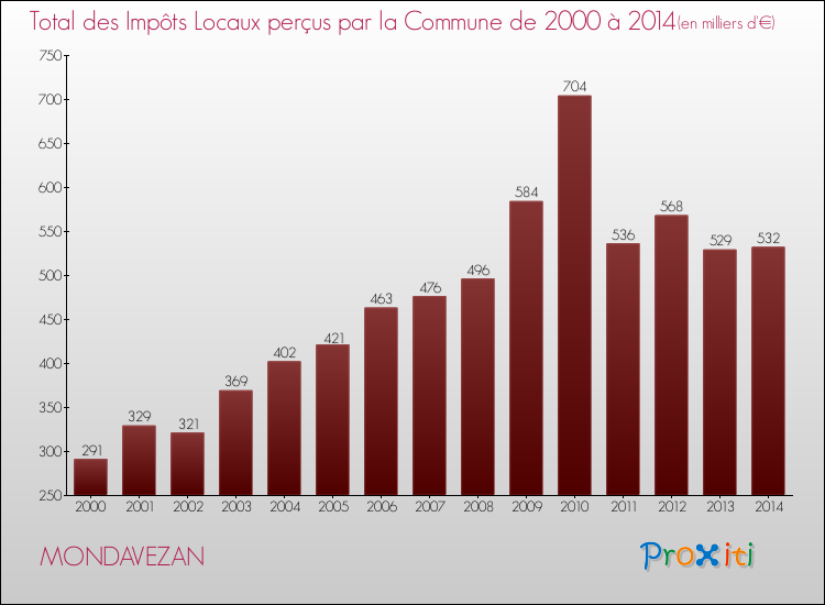 Evolution des Impôts Locaux pour la commune de MONDAVEZAN de 2000 à 2014 Evolution des Impôts Locaux pour MONDAVEZAN de 2000 à 2014