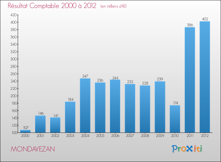 Evolution du résultat comptable pour la commune de MONDAVEZAN de 2000 à 2012 Evolution du résultat comptable pour MONDAVEZAN de 2000 à 2012