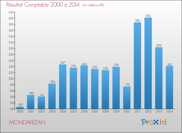 Evolution du résultat comptable pour la commune de MONDAVEZAN de 2000 à 2014 Evolution du résultat comptable pour MONDAVEZAN de 2000 à 2014