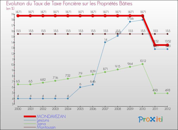 Evolution du taux de la taxe foncière sur le bati pour MONDAVEZAN et les communes proches de 2000 à 2012 Comparaison des taux de taxe foncière sur le bati pour MONDAVEZAN et les communes voisines de 2000 à 2012