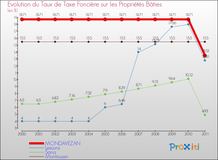 Evolution du taux de la taxe foncière sur le bati pour MONDAVEZAN et les communes proches Comparaison des taux de taxe foncière sur le bati pour MONDAVEZAN et les communes voisines