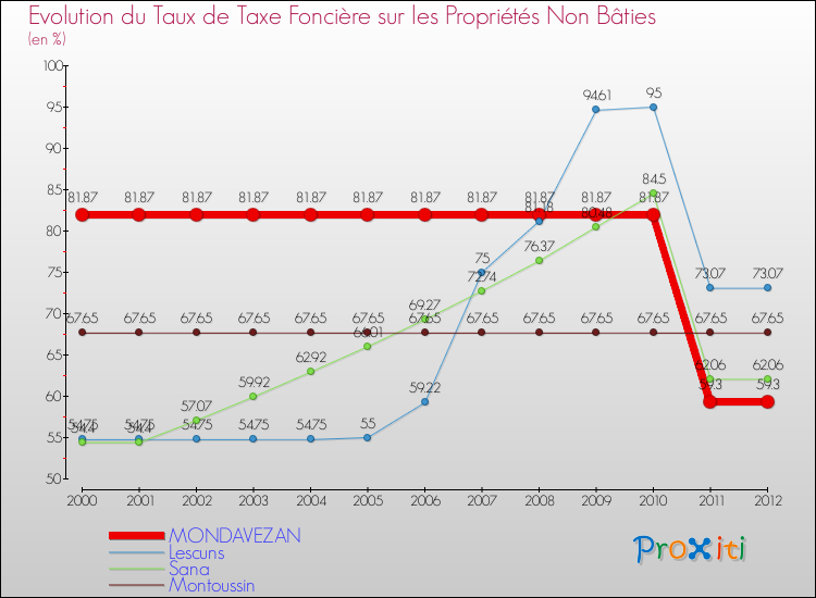 Evolution du taux de la taxe foncière sur les immeubles et terrains non batis pour MONDAVEZAN et les communes proches de 2000 à 2012 Comparaison des taux de la taxe foncière sur les immeubles et terrains non batis pour MONDAVEZAN et les communes voisines de 2000 à 2012