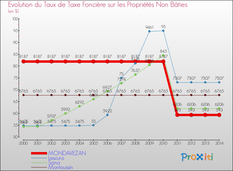 Evolution du taux de la taxe foncière sur les immeubles et terrains non batis pour MONDAVEZAN et les communes proches de 2000 à 2014 Comparaison des taux de la taxe foncière sur les immeubles et terrains non batis pour MONDAVEZAN et les communes voisines de 2000 à 2014