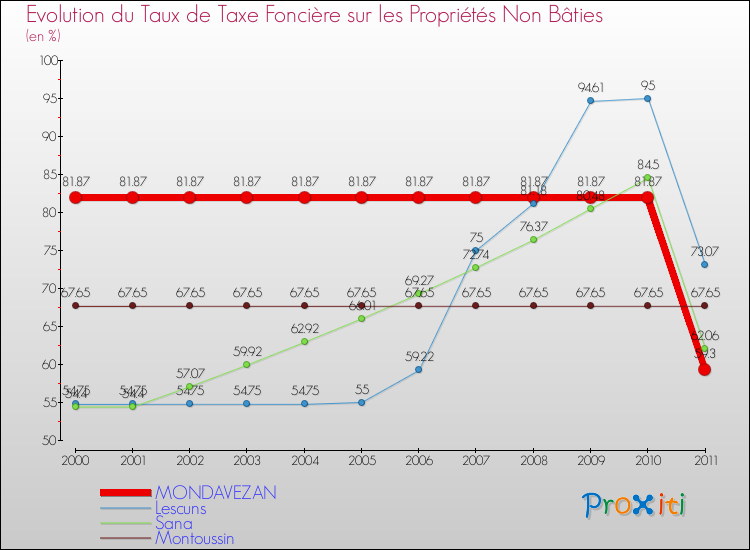 Evolution du taux de la taxe foncière sur les immeubles et terrains non batis pour MONDAVEZAN et les communes proches Comparaison des taux de la taxe foncière sur les immeubles et terrains non batis pour MONDAVEZAN et les communes voisines