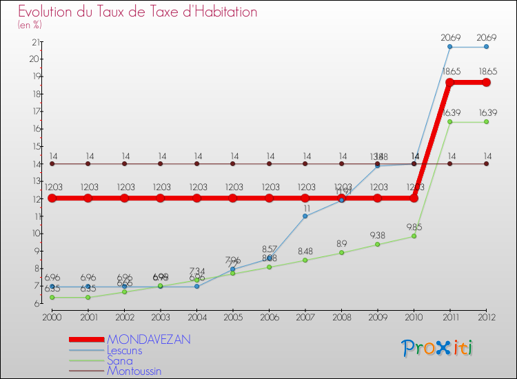 Evolution du taux de la taxe d'habitation pour MONDAVEZAN et les communes proches Comparaison des taux de la taxe d'habitation pour MONDAVEZAN et les communes voisines