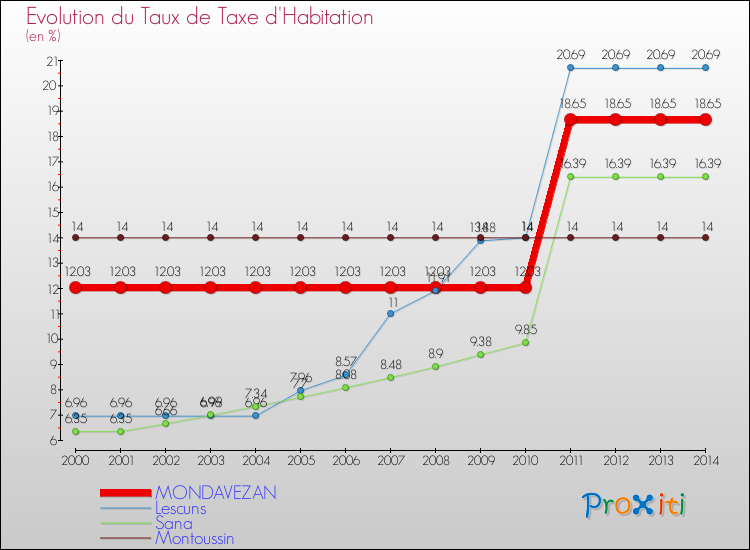 Evolution du taux de la taxe d'habitation pour MONDAVEZAN et les communes proches de 2000 à 2014 Comparaison des taux de la taxe d'habitation pour MONDAVEZAN et les communes voisines de 2000 à 2014