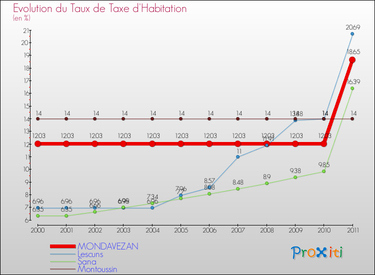 Evolution du taux de la taxe d'habitation pour MONDAVEZAN et les communes proches Comparaison des taux de la taxe d'habitation pour MONDAVEZAN et les communes voisines