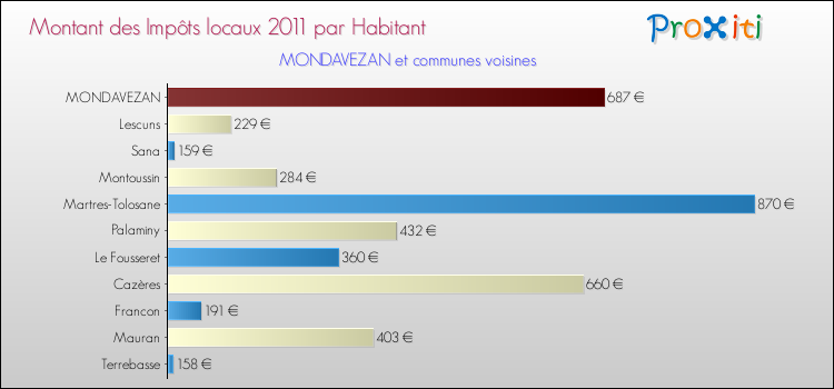 Montant des impôts locaux par Habitant pour MONDAVEZAN et les communes proches Comparaison des impôts locaux par habitant pour MONDAVEZAN et les communes voisines