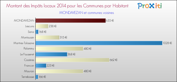 Montant des impôts locaux par Habitant pour MONDAVEZAN et les communes proches en 2014 Comparaison des impôts locaux par habitant pour MONDAVEZAN et les communes voisines en 2014