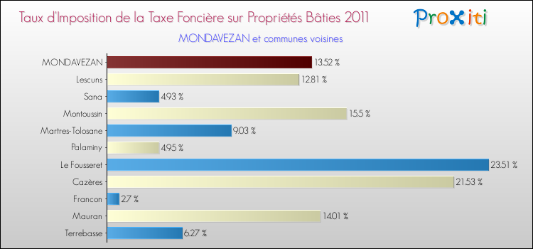 Taux d'imposition de la taxe foncière sur le bati 2011 pour MONDAVEZAN et les communes proches Comparaison des taux d'imposition de la taxe foncière sur le bati 2011 pour MONDAVEZAN et les communes voisines