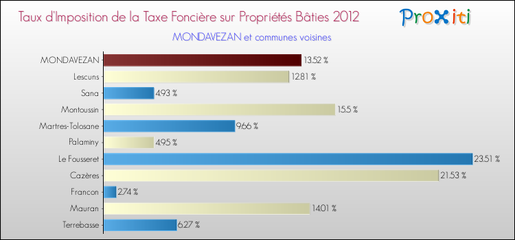 Taux d'imposition de la taxe foncière sur le bati 2012 pour MONDAVEZAN et les communes proches Comparaison des taux d'imposition de la taxe foncière sur le bati 2012 pour MONDAVEZAN et les communes voisines