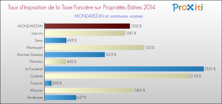 Taux d'imposition de la taxe foncière sur le bati 2014 pour MONDAVEZAN et les communes proches Comparaison des taux d'imposition de la taxe foncière sur le bati 2014 pour MONDAVEZAN et les communes voisines