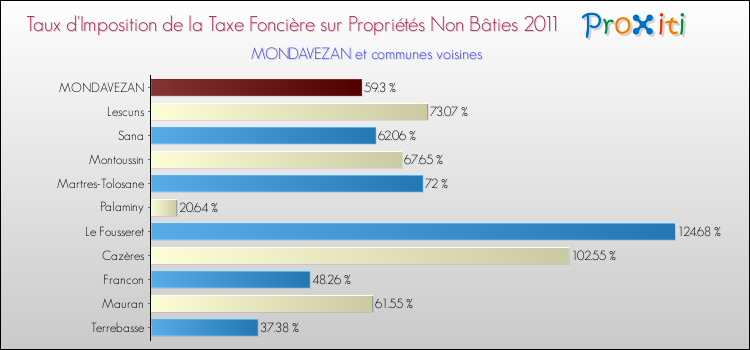 Taux d'imposition de la taxe foncière sur les immeubles et terrains non batis 2011 pour MONDAVEZAN et les communes proches Comparaison des taux d'imposition de la taxe foncière sur les immeubles et terrains non batis 2011 pour MONDAVEZAN et les communes voisines