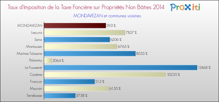 Taux d'imposition de la taxe foncière sur les immeubles et terrains non batis 2014 pour MONDAVEZAN et les communes proches Comparaison des taux d'imposition de la taxe foncière sur les immeubles et terrains non batis 2014 pour MONDAVEZAN et les communes voisines