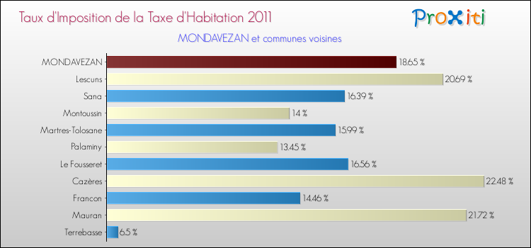 Taux d'imposition de la taxe d'habitation 2011 pour MONDAVEZAN et les communes proches Comparaison des taux d'imposition de la taxe d'habitation 2011 pour MONDAVEZAN et les communes voisines