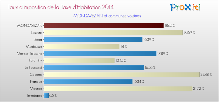 Taux d'imposition de la taxe d'habitation 2014 pour MONDAVEZAN et les communes proches Comparaison des taux d'imposition de la taxe d'habitation 2014 pour MONDAVEZAN et les communes voisines