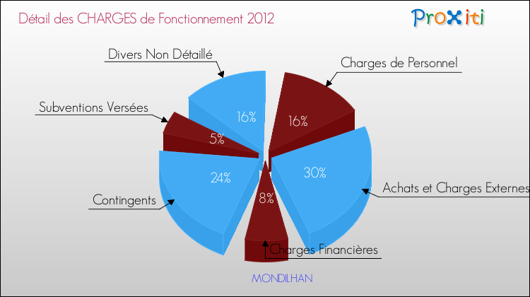 Décomposition des Charges de Fonctionnement 2012 de la commune de MONDILHAN Charges de Fonctionnement 2012 pour la commune de MONDILHAN