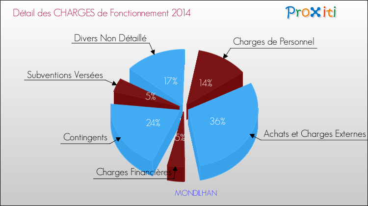 Décomposition des Charges de Fonctionnement 2014 de la commune de MONDILHAN Charges de Fonctionnement 2014 pour la commune de MONDILHAN