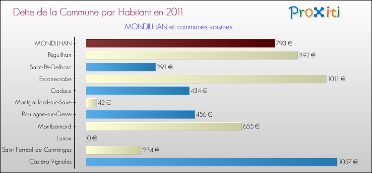Dette par habitant de la commune en 2011 pour MONDILHAN et les communes proches Comparaison de la dette par habitant de la commune en 2011 pour MONDILHAN et les communes voisines