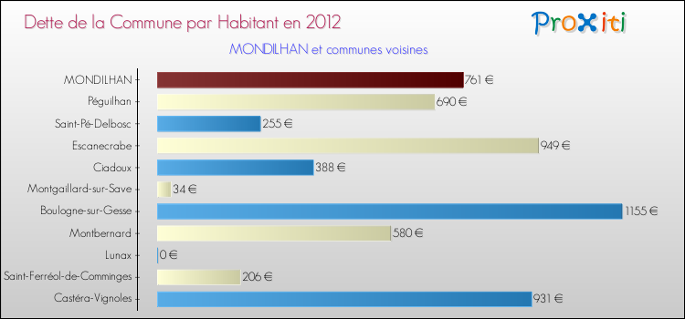 Dette par habitant de la commune en 2012 pour MONDILHAN et les communes proches Comparaison de la dette par habitant de la commune en 2012 pour MONDILHAN et les communes voisines