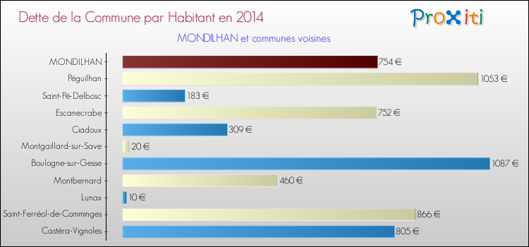 Dette par habitant de la commune en 2014 pour MONDILHAN et les communes proches Comparaison de la dette par habitant de la commune en 2014 pour MONDILHAN et les communes voisines