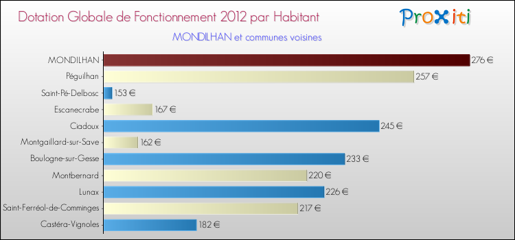 Montant des dotations globales de fonctionnement DGF par Habitant pour MONDILHAN et les communes proches Comparaison des des dotations globales de fonctionnement DGF par habitant pour MONDILHAN et les communes voisines
