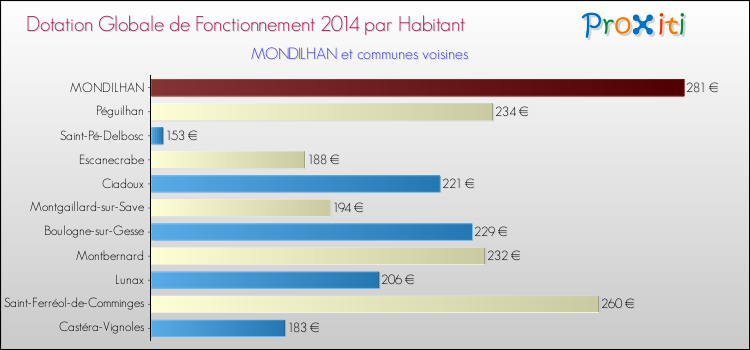 Montant des dotations globales de fonctionnement DGF par Habitant pour MONDILHAN et les communes proches en 2014. Comparaison des des dotations globales de fonctionnement DGF par habitant pour MONDILHAN et les communes voisines en 2014.