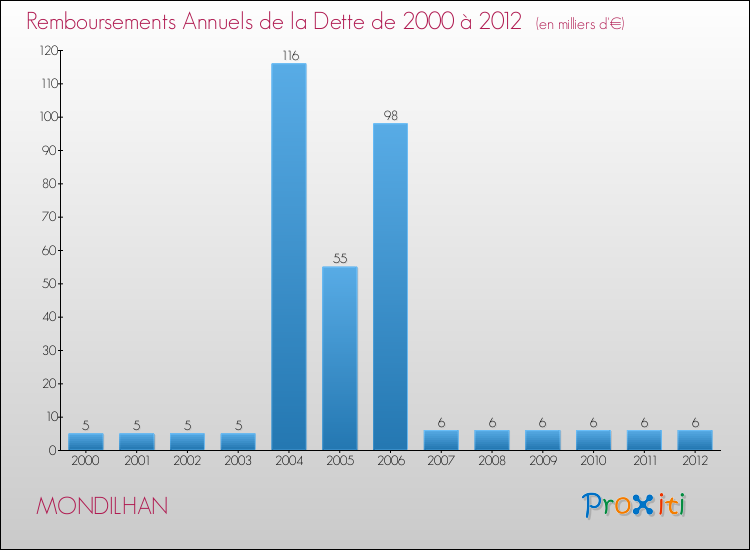 Evolution de l'annuité de la dette pour la commune de MONDILHAN de 2000 à 2012 Annuités de la dette pour MONDILHAN de 2000 à 2012