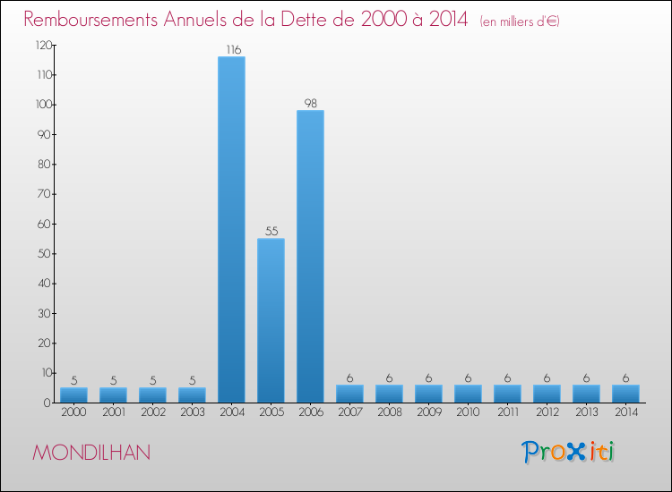 Evolution de l'annuité de la dette pour la commune de MONDILHAN de 2000 à 2014 Annuités de la dette pour MONDILHAN de 2000 à 2014