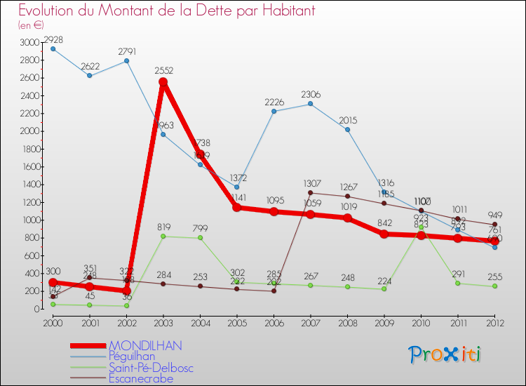 Evolution de la dette par habitant pour la commune de MONDILHAN et les communes proches de 2000 à 2012 Comparaison de la dette par habitant pour MONDILHAN et les communes voisines de 2000 à 2012