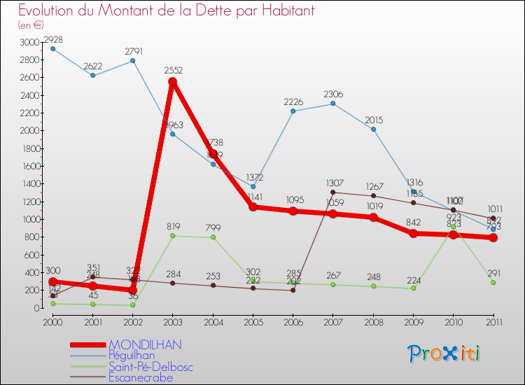 Evolution de la dette par habitant pour la commune de MONDILHAN et les communes proches Comparaison de la dette par habitant pour MONDILHAN et les communes voisines