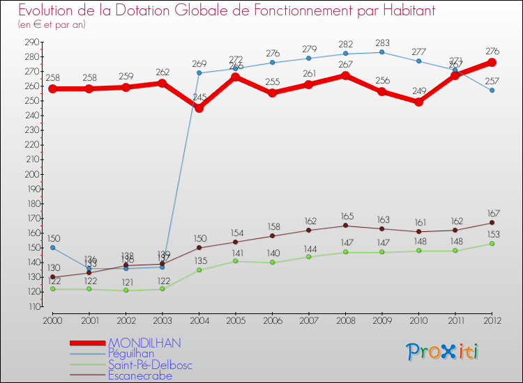 Evolution et montant de la dotation globale de fonctionnement par Habitant pour MONDILHAN et les communes proches Comparaison des dotations globales de fonctionnement par habitant pour MONDILHAN et les communes voisines