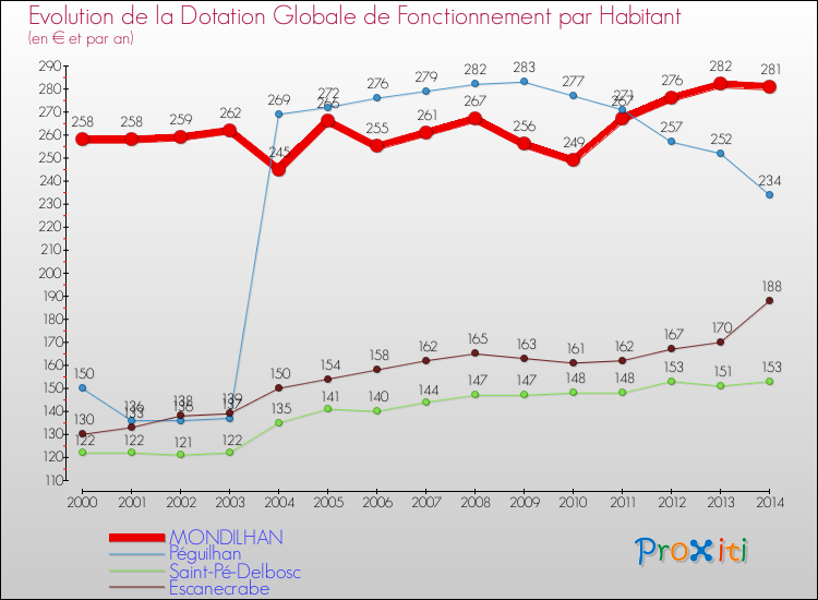 Evolution et montant de la dotation globale de fonctionnement par Habitant pour MONDILHAN et les communes proches de 2000 à 2014. Comparaison des dotations globales de fonctionnement par habitant pour MONDILHAN et les communes voisines de 2000 à 2014.