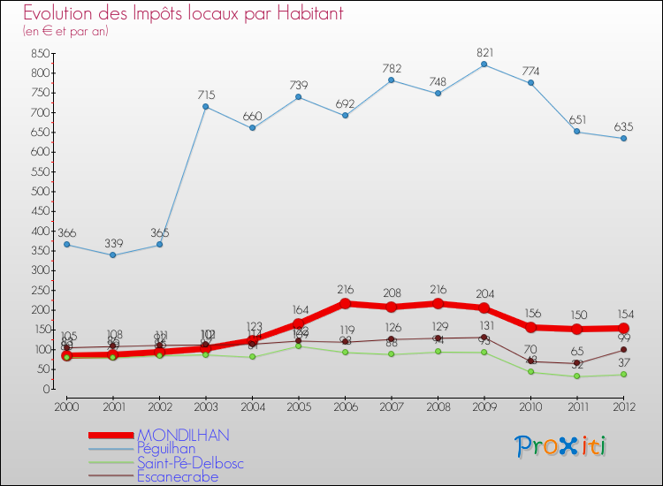 Evolution et montant des impôts locaux par Habitant pour MONDILHAN et les communes proches Comparaison des impôts locaux par habitant pour MONDILHAN et les communes voisines