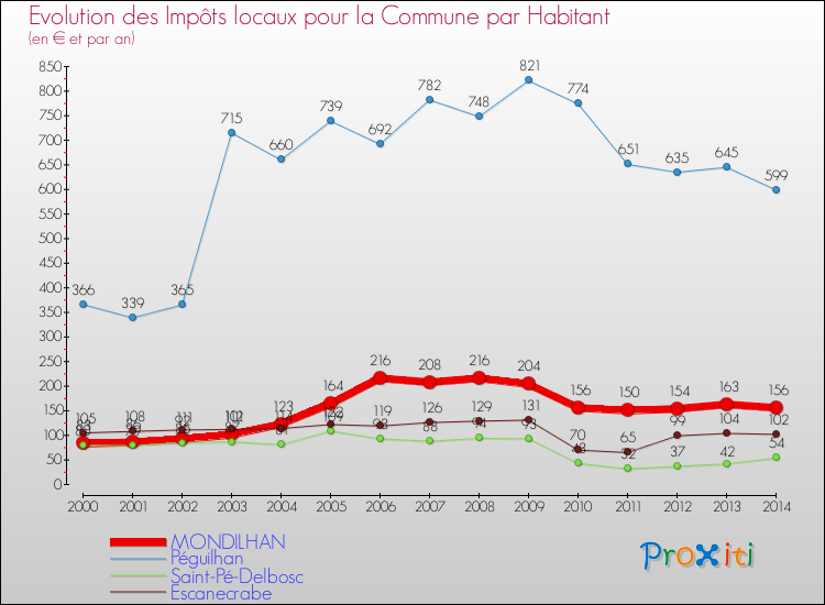 Evolution et montant des impôts locaux par Habitant pour MONDILHAN et les communes proches de 2000 à 2014 Comparaison des impôts locaux par habitant pour MONDILHAN et les communes voisines de 2000 à 2014