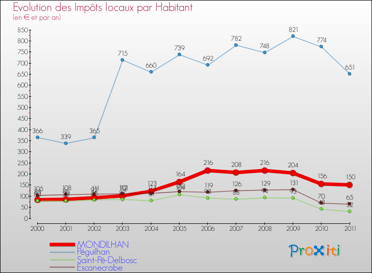 Evolution et montant des impôts locaux par Habitant pour MONDILHAN et les communes proches Comparaison des impôts locaux par habitant pour MONDILHAN et les communes voisines