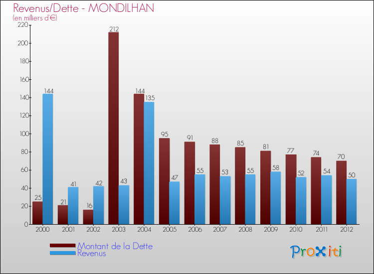 Evolution comparée de la dette et des revenus pour la commune de MONDILHAN de 2000 à 2012 Comparaison de la dette et des revenus pour MONDILHAN de 2000 à 2012