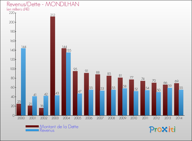 Evolution comparée de la dette et des revenus pour la commune de MONDILHAN de 2000 à 2014 Comparaison de la dette et des revenus pour MONDILHAN de 2000 à 2014