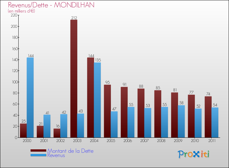 Evolution comparée de la dette et des revenus pour la commune de MONDILHAN de 2000 à 2011 Comparaison de la dette et des revenus pour MONDILHAN de 2000 à 2011