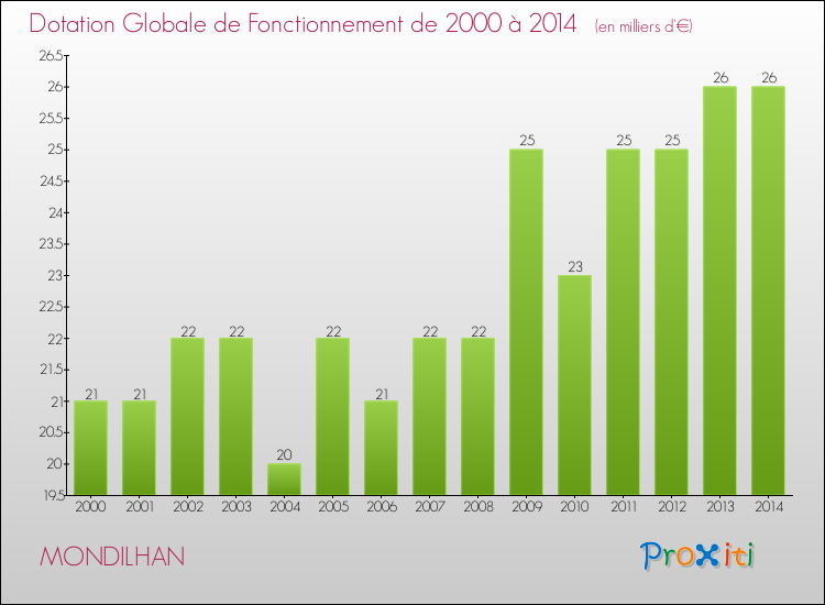 Evolution du montant de la Dotation Globale de Fonctionnement pour la commune de MONDILHAN de 2000 à 2014 Evolution du montant de la Dotation Globale de Fonctionnement pour MONDILHAN de 2000 à 2014