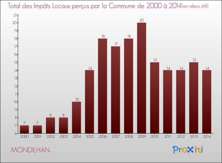 Evolution des Impôts Locaux pour la commune de MONDILHAN de 2000 à 2014 Evolution des Impôts Locaux pour MONDILHAN de 2000 à 2014