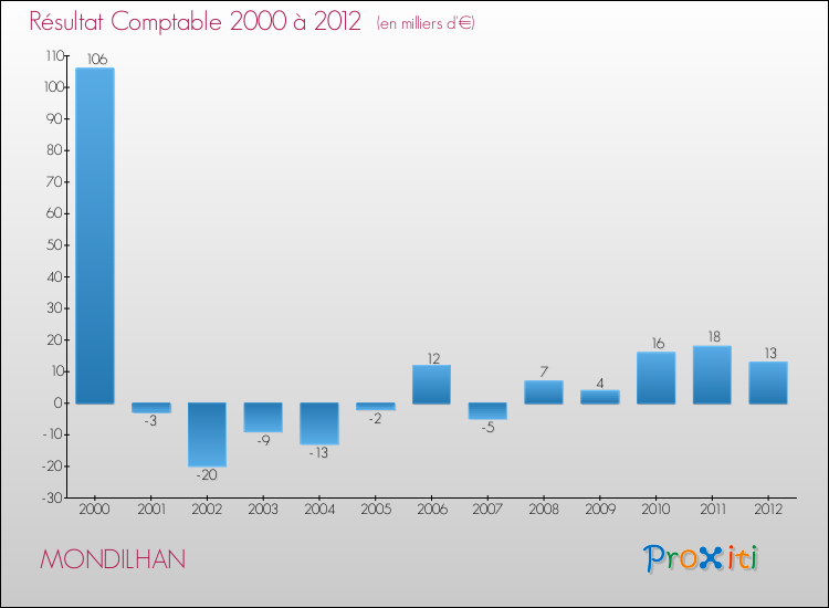 Evolution du résultat comptable pour la commune de MONDILHAN de 2000 à 2012 Evolution du résultat comptable pour MONDILHAN de 2000 à 2012