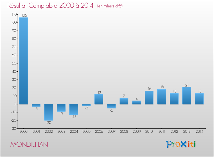 Evolution du résultat comptable pour la commune de MONDILHAN de 2000 à 2014 Evolution du résultat comptable pour MONDILHAN de 2000 à 2014