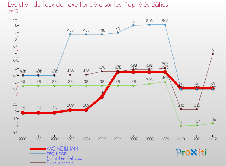Evolution du taux de la taxe foncière sur le bati pour MONDILHAN et les communes proches de 2000 à 2012 Comparaison des taux de taxe foncière sur le bati pour MONDILHAN et les communes voisines de 2000 à 2012