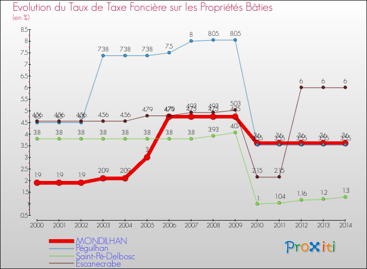 Evolution du taux de la taxe foncière sur le bati pour MONDILHAN et les communes proches de 2000 à 2014 Comparaison des taux de taxe foncière sur le bati pour MONDILHAN et les communes voisines de 2000 à 2014