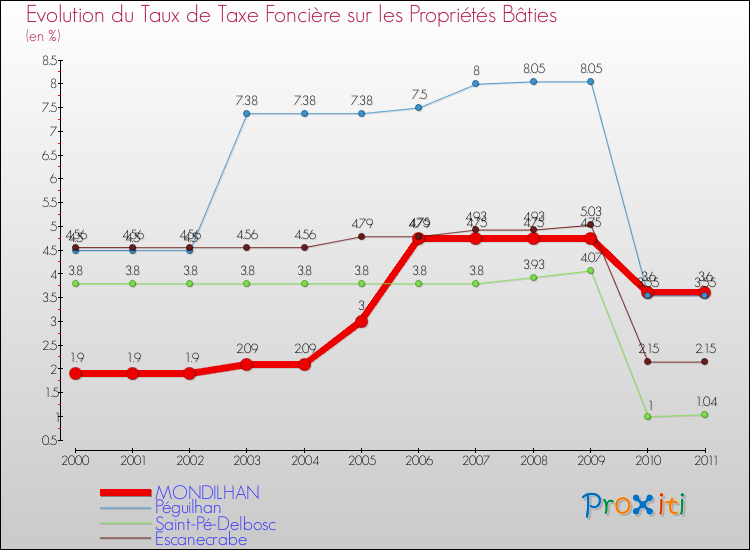 Evolution du taux de la taxe foncière sur le bati pour MONDILHAN et les communes proches Comparaison des taux de taxe foncière sur le bati pour MONDILHAN et les communes voisines