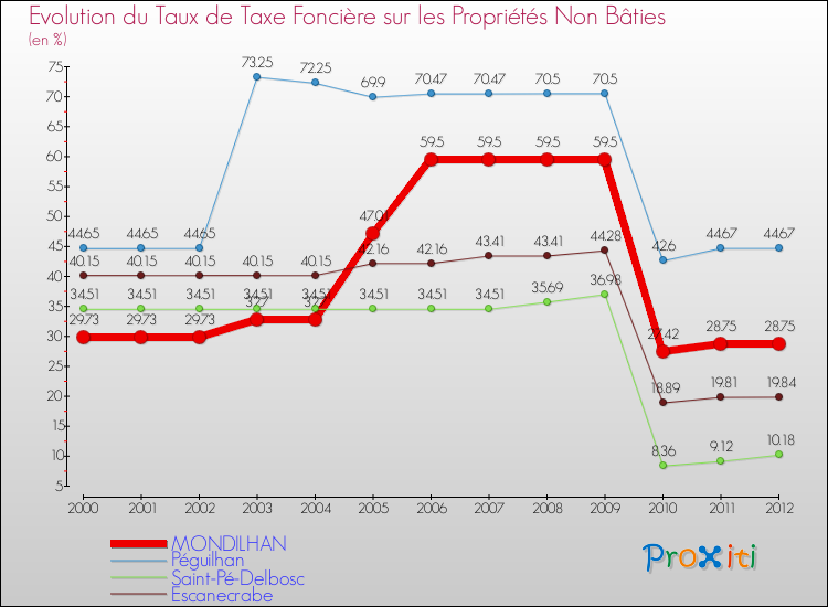Evolution du taux de la taxe foncière sur les immeubles et terrains non batis pour MONDILHAN et les communes proches de 2000 à 2012 Comparaison des taux de la taxe foncière sur les immeubles et terrains non batis pour MONDILHAN et les communes voisines de 2000 à 2012