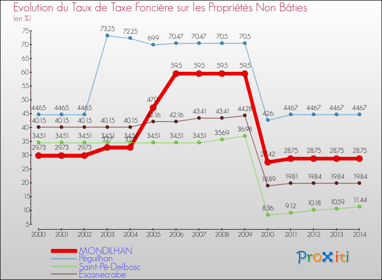 Evolution du taux de la taxe foncière sur les immeubles et terrains non batis pour MONDILHAN et les communes proches de 2000 à 2014 Comparaison des taux de la taxe foncière sur les immeubles et terrains non batis pour MONDILHAN et les communes voisines de 2000 à 2014